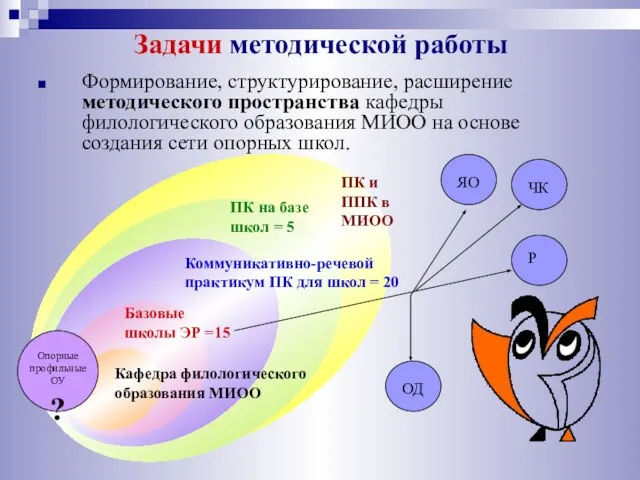 Задачи методической работы Формирование, структурирование, расширение методического пространства кафедры филологического образования МИОО