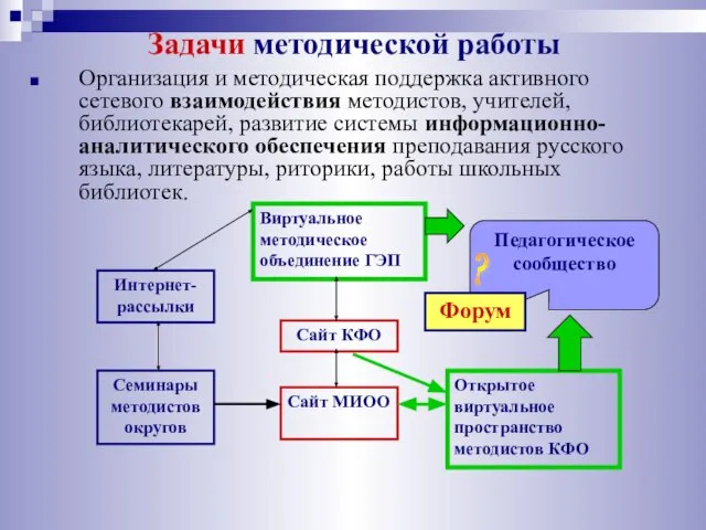 Задачи методической работы Организация и методическая поддержка активного сетевого взаимодействия методистов, учителей,