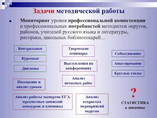 Задачи методической работы Мониторинг уровня профессиональной компетенции и профессиональных потребностей методистов округов,