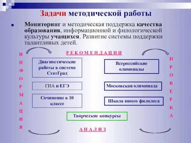 Задачи методической работы Мониторинг и методическая поддержка качества образования, информационной и филологической