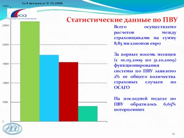 Статистические данные по ПВУ Всего осуществлено расчетов между страховщиками на сумму 8,85