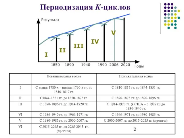 Периодизация К-циклов I II III IV V