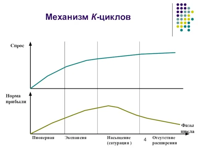 Механизм К-циклов Норма прибыли Спрос Фазы цикла Пионерная Экспансия Насыщение (сатурация ) Отсутствие расширения