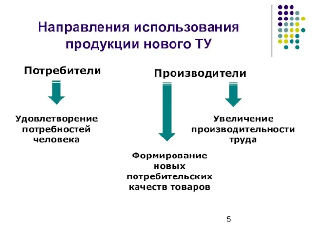 Направления использования продукции нового ТУ Потребители Производители Удовлетворение потребностей человека Увеличение производительности