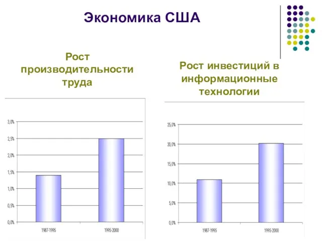 Рост производительности труда Рост инвестиций в информационные технологии Экономика США