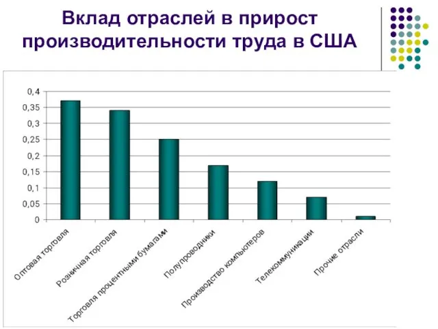 Вклад отраслей в прирост производительности труда в США