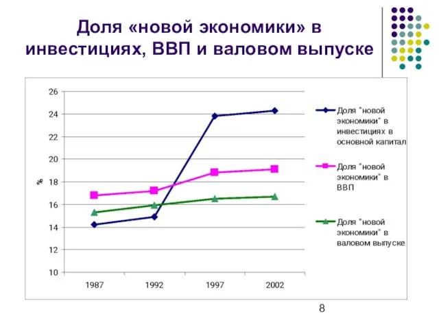 Доля «новой экономики» в инвестициях, ВВП и валовом выпуске