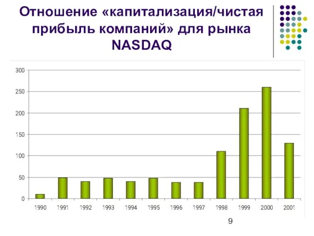 Отношение «капитализация/чистая прибыль компаний» для рынка NASDAQ