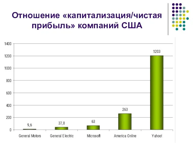 Отношение «капитализация/чистая прибыль» компаний США