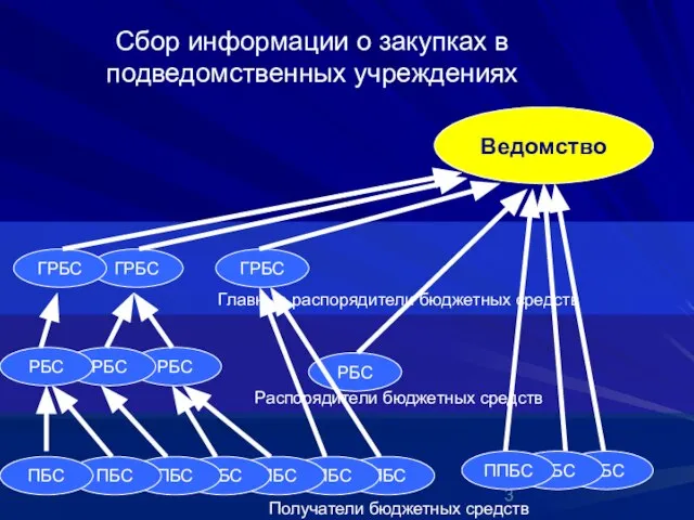 Распорядители бюджетных средств Главные распорядители бюджетных средств Получатели бюджетных средств Сбор информации