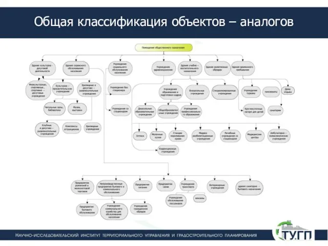 Общая классификация объектов – аналогов