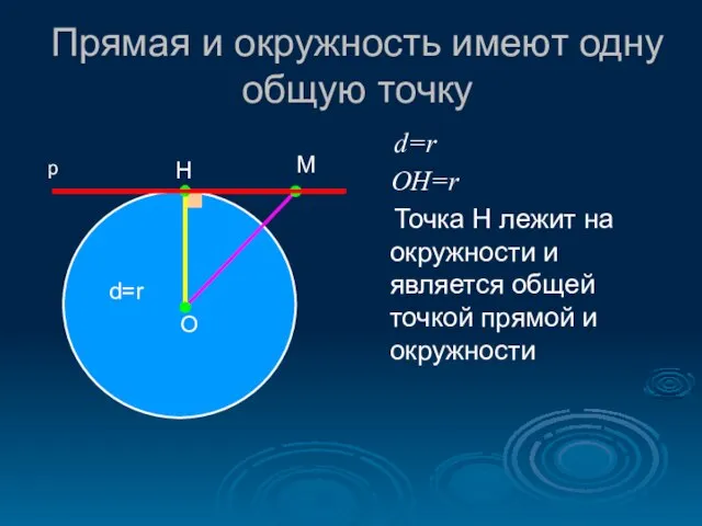 Прямая и окружность имеют одну общую точку d=r OH=r Точка Н лежит