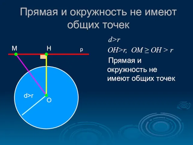 Прямая и окружность не имеют общих точек d>r OH>r, OM ≥ OH