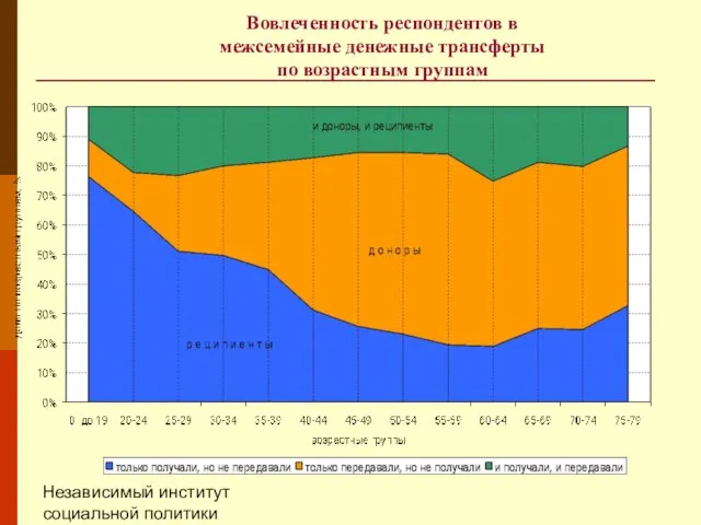 Независимый институт социальной политики Вовлеченность респондентов в межсемейные денежные трансферты по возрастным группам