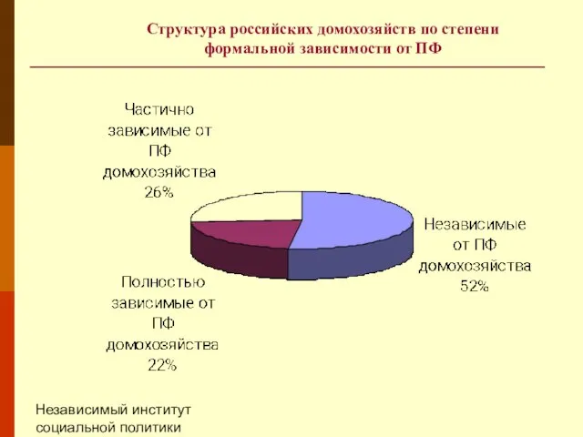 Независимый институт социальной политики Структура российских домохозяйств по степени формальной зависимости от ПФ