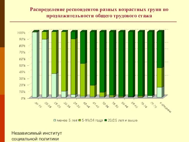 Независимый институт социальной политики Распределение респондентов разных возрастных групп по продолжительности общего трудового стажа