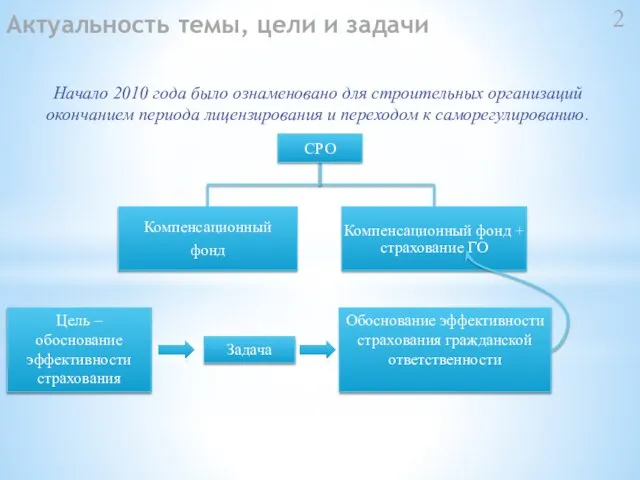 Актуальность темы, цели и задачи Начало 2010 года было ознаменовано для строительных