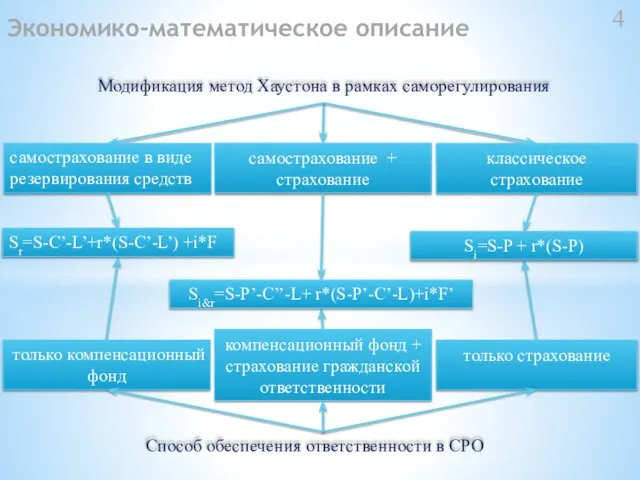 Экономико-математическое описание Модификация метод Хаустона в рамках саморегулирования 4