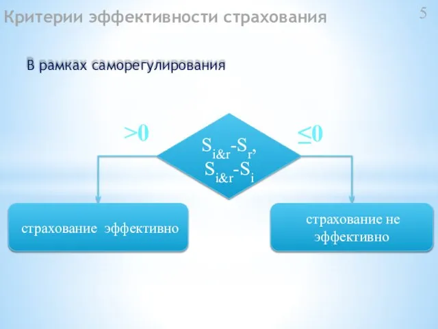 Критерии эффективности страхования В рамках саморегулирования Si&r-Sr, Si&r-Si 5