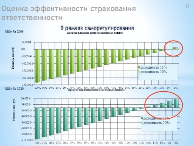 Оценка эффективности страхования ответственности В рамках саморегулирования 6