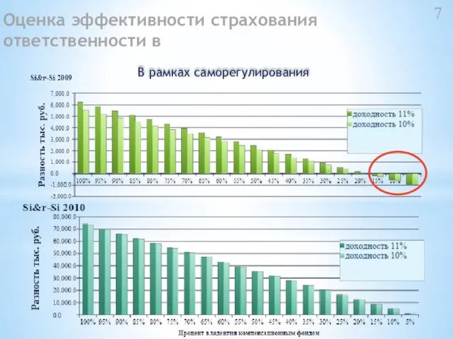 Оценка эффективности страхования ответственности в В рамках саморегулирования 7