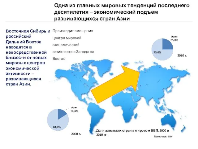 Одна из главных мировых тенденций последнего десятилетия – экономический подъем развивающихся стран