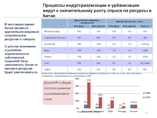 Процессы индустриализации и урбанизации ведут к значительному росту спроса на ресурсы в