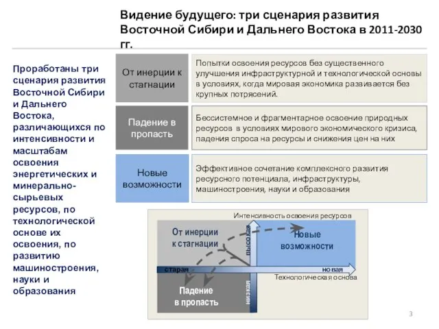 Видение будущего: три сценария развития Восточной Сибири и Дальнего Востока в 2011-2030