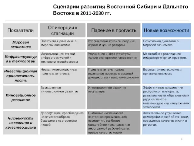 Сценарии развития Восточной Сибири и Дальнего Востока в 2011-2030 гг.