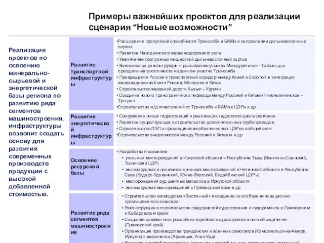 Примеры важнейших проектов для реализации сценария “Новые возможности” Реализация проектов по освоению