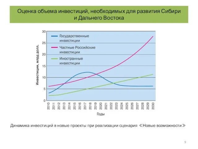 Динамика инвестиций в новые проекты при реализации сценария ≪Новые возможности≫ Оценка объема