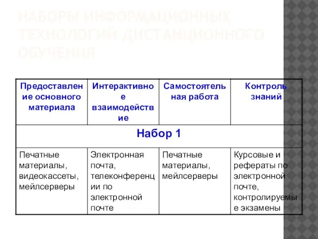 НАБОРЫ ИНФОРМАЦИОННЫХ ТЕХНОЛОГИЙ ДИСТАНЦИОННОГО ОБУЧЕНИЯ