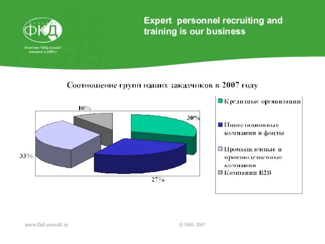 Expert personnel recruiting and training is our business www.fkd-consult.ru © 1993-2007 ЭФФЕКТИВНЫЙ ПОДБОР ПЕРСОНАЛА ДЛЯ: