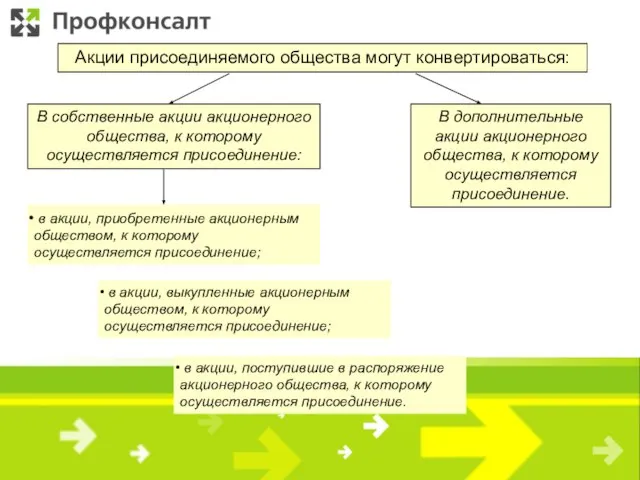 Акции присоединяемого общества могут конвертироваться: В собственные акции акционерного общества, к которому