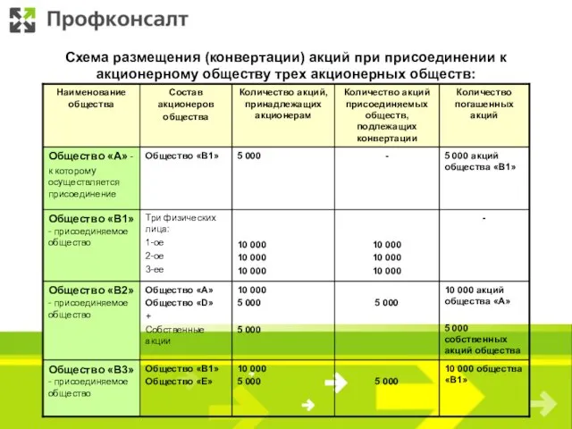 Схема размещения (конвертации) акций при присоединении к акционерному обществу трех акционерных обществ: