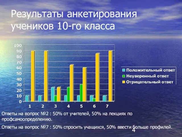 Результаты анкетирования учеников 10-го класса Ответы на вопрос №2 : 50% от