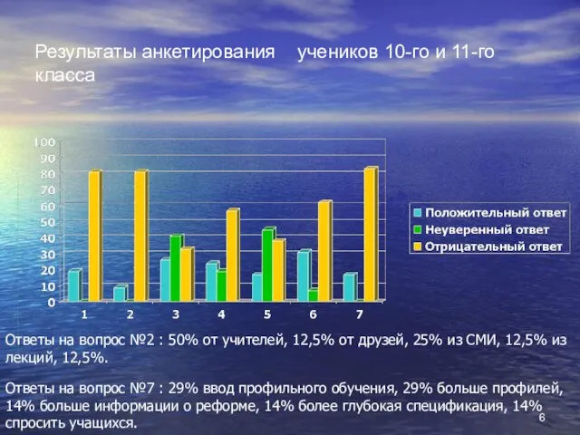 Результаты анкетирования учеников 10-го и 11-го класса Ответы на вопрос №2 :