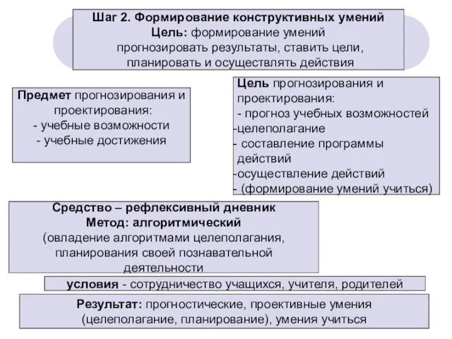 Шаг 2. Формирование конструктивных умений Цель: формирование умений прогнозировать результаты, ставить цели,