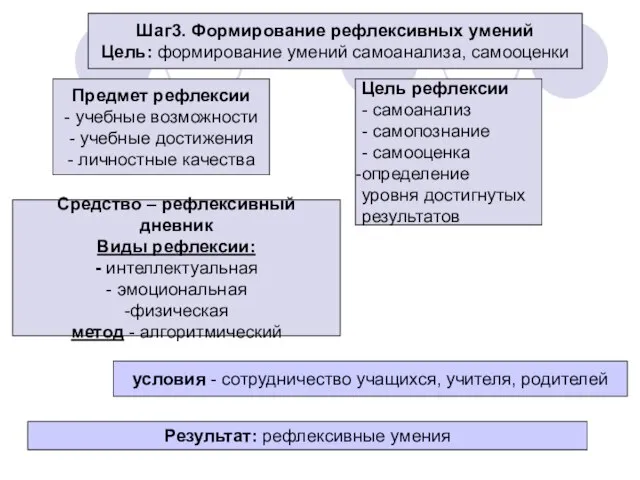 Шаг3. Формирование рефлексивных умений Цель: формирование умений самоанализа, самооценки Предмет рефлексии -