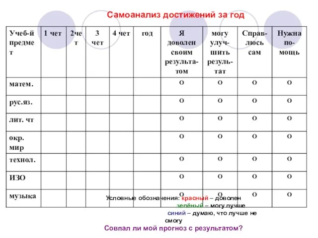 Самоанализ достижений за год Условные обозначения: красный – доволен зелёный – могу