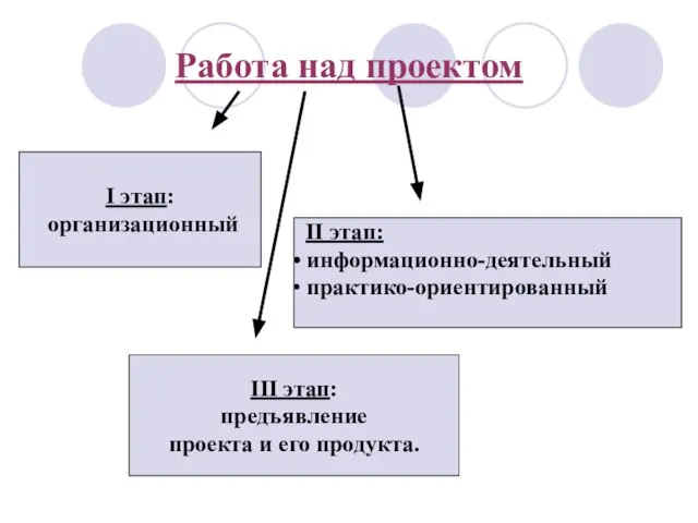 Работа над проектом I этап: организационный II этап: информационно-деятельный практико-ориентированный III этап: