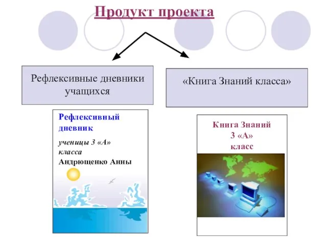 Продукт проекта Рефлексивные дневники учащихся «Книга Знаний класса» Рефлексивный дневник ученицы 3