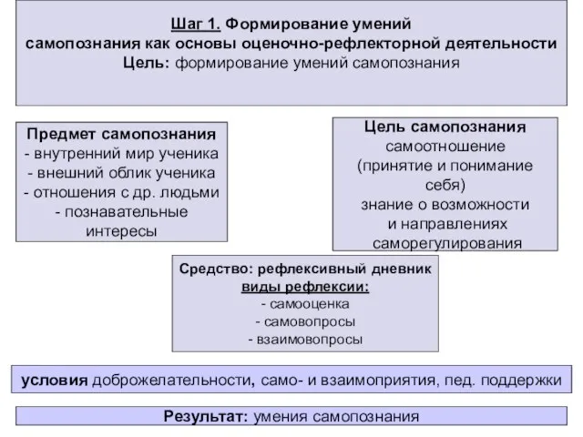 Шаг 1. Формирование умений самопознания как основы оценочно-рефлекторной деятельности Цель: формирование умений