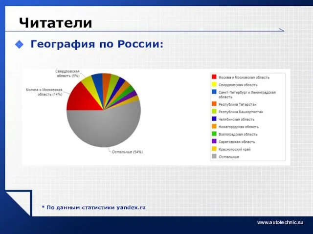 www.autotechnic.su Читатели География по России: * По данным статистики yandex.ru