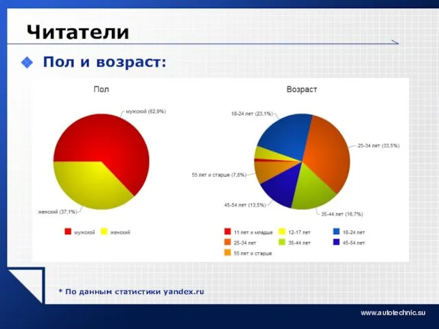 www.autotechnic.su Читатели Пол и возраст: * По данным статистики yandex.ru