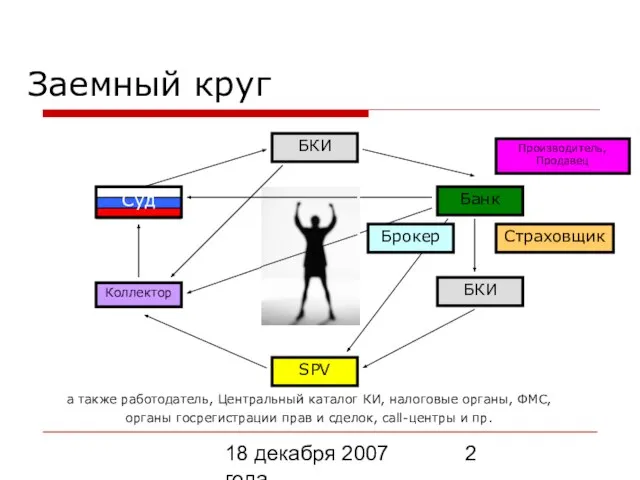 18 декабря 2007 года Заемный круг БКИ Банк БКИ SPV Коллектор Суд