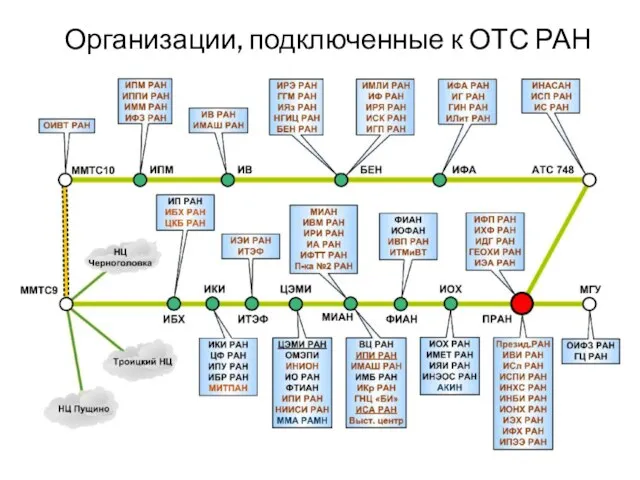 Организации, подключенные к ОТС РАН