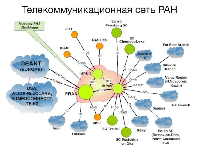 Телекоммуникационная сеть РАН
