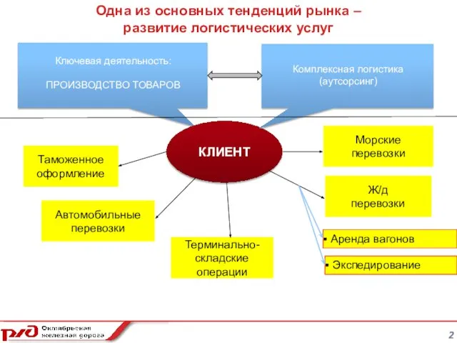 2 Одна из основных тенденций рынка – развитие логистических услуг КЛИЕНТ Морские