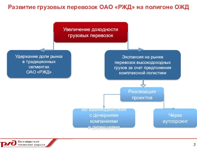 3 Развитие грузовых перевозок ОАО «РЖД» на полигоне ОЖД Увеличение доходности грузовых